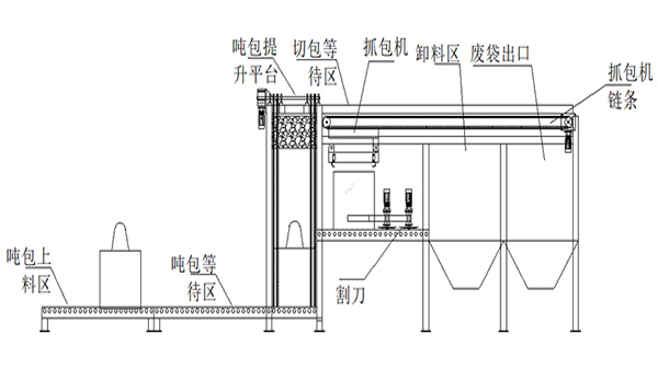 噸袋拆包機設備介紹：結構、原理、分類與應用優勢